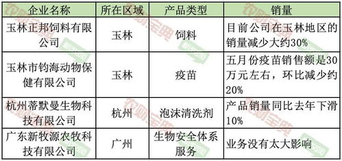 猪价腰斩全行业都哭 部分区域饲料 疫苗销量下跌30 这是啥情况