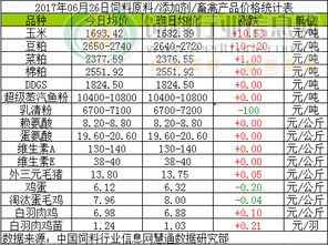 2017年6月26日国内饲料原料行情汇总