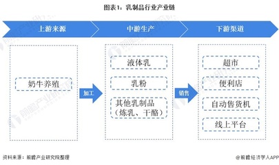 【干货】乳制品行业产业链全景梳理及区域热力地图