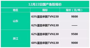 12月22日饲料原料行情 配额完成近半,美豆地位反弹