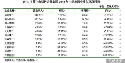 一季度上市饲料企业营收增长,但利润普遍下滑