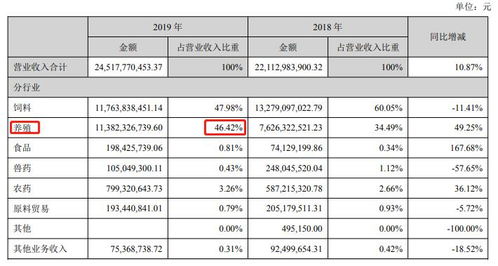 正邦科技 生猪出栏量A股第三 2019年净利同比增逾7倍