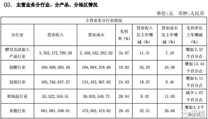 极境: 600298 安琪酵母 一,主营业务 公司主营面包酵母、酵母抽提物、酿酒酵母、生物饲料添加剂、营养保健产品、食品原料等 的生产和销售,产品广泛应. - 雪球