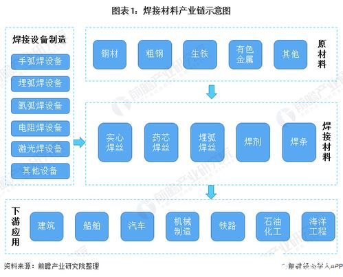 全国钢材和焊接材料消费量将持续增长,市场仍将继续扩张