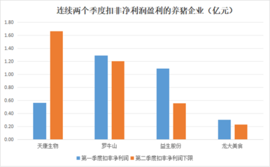 4家猪企扣非净利连续盈利,天康生物环比增幅达到193%,饲料和生猪销量实现双增长,养猪业务核心指标大幅提高