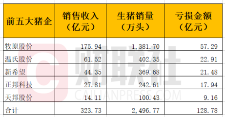 扩张还是缩量?头部猪企出栏分化 Q1亏损或超120亿元