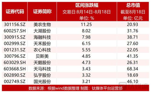 五只个股跌超10 农产品加工板块走低,华资实业大跌18.56 宠物股受关注,美农生物上涨11.25