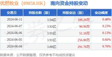 优然牧业 09858.hk 6月11日南向资金增持189.2万股