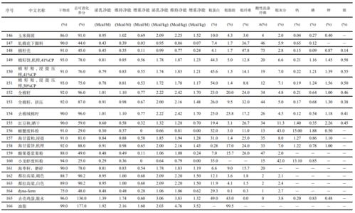 分享 国外饲料原料成分与营养价值表下篇 副产品 液体 矿物质饲料 cfic整理